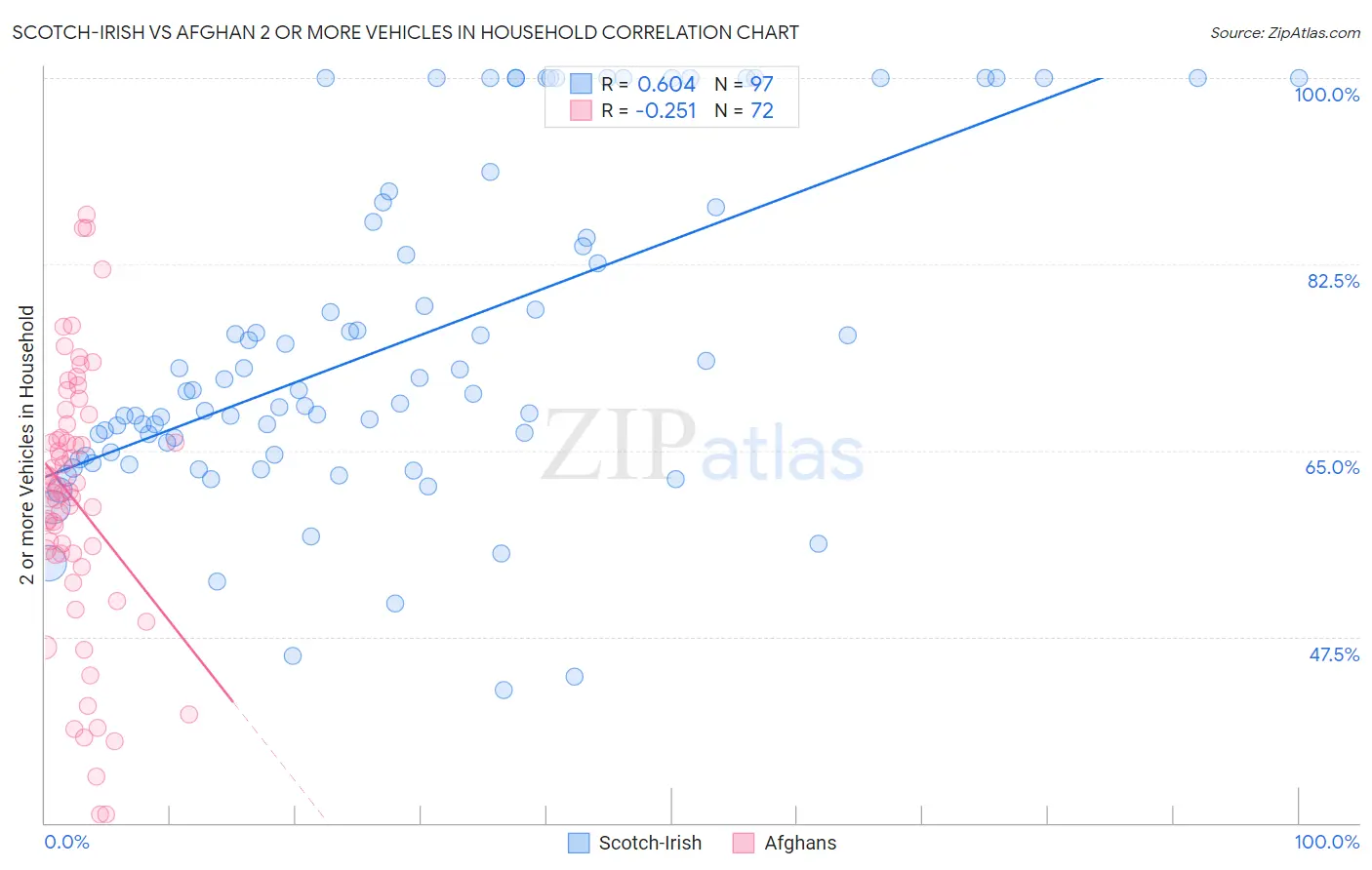 Scotch-Irish vs Afghan 2 or more Vehicles in Household