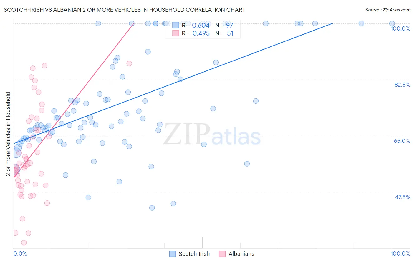 Scotch-Irish vs Albanian 2 or more Vehicles in Household