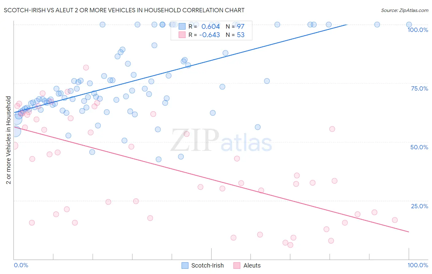 Scotch-Irish vs Aleut 2 or more Vehicles in Household