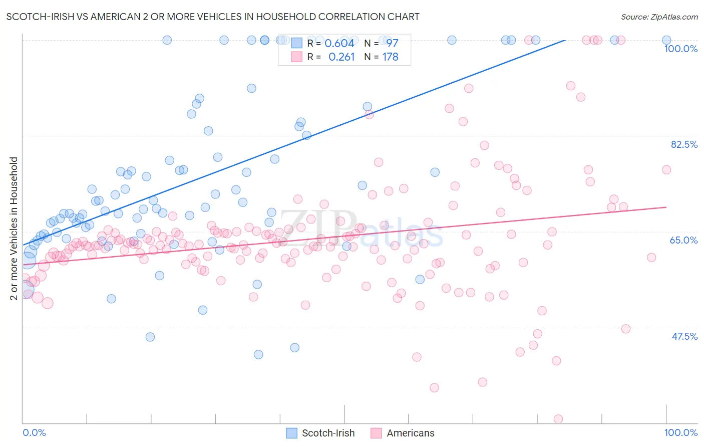 Scotch-Irish vs American 2 or more Vehicles in Household