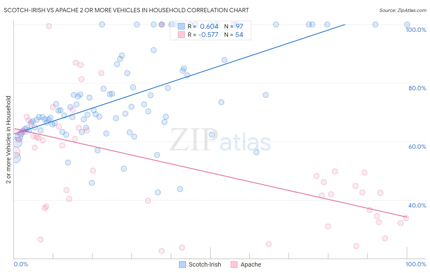 Scotch-Irish vs Apache 2 or more Vehicles in Household