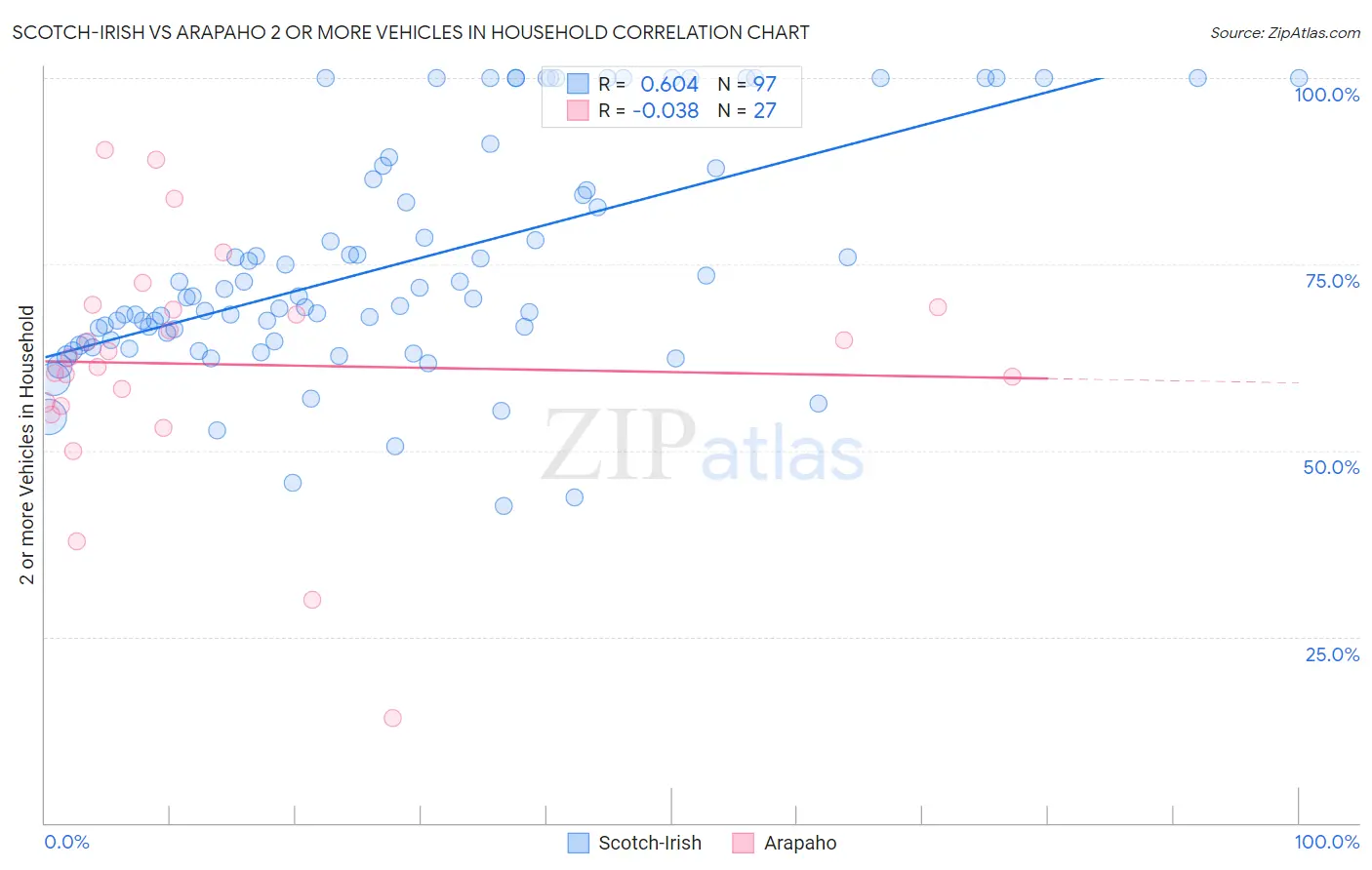 Scotch-Irish vs Arapaho 2 or more Vehicles in Household