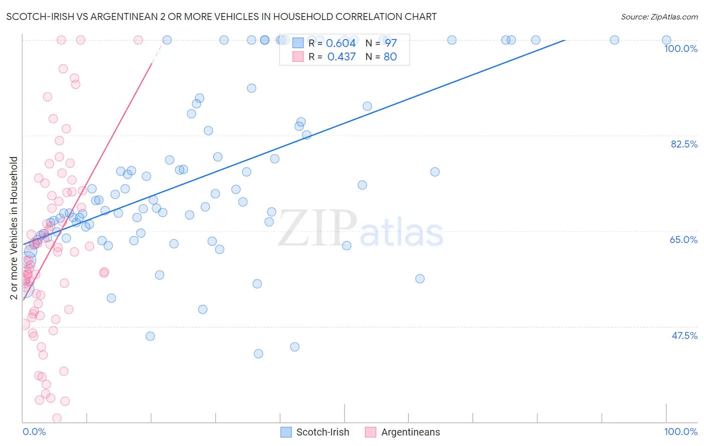 Scotch-Irish vs Argentinean 2 or more Vehicles in Household