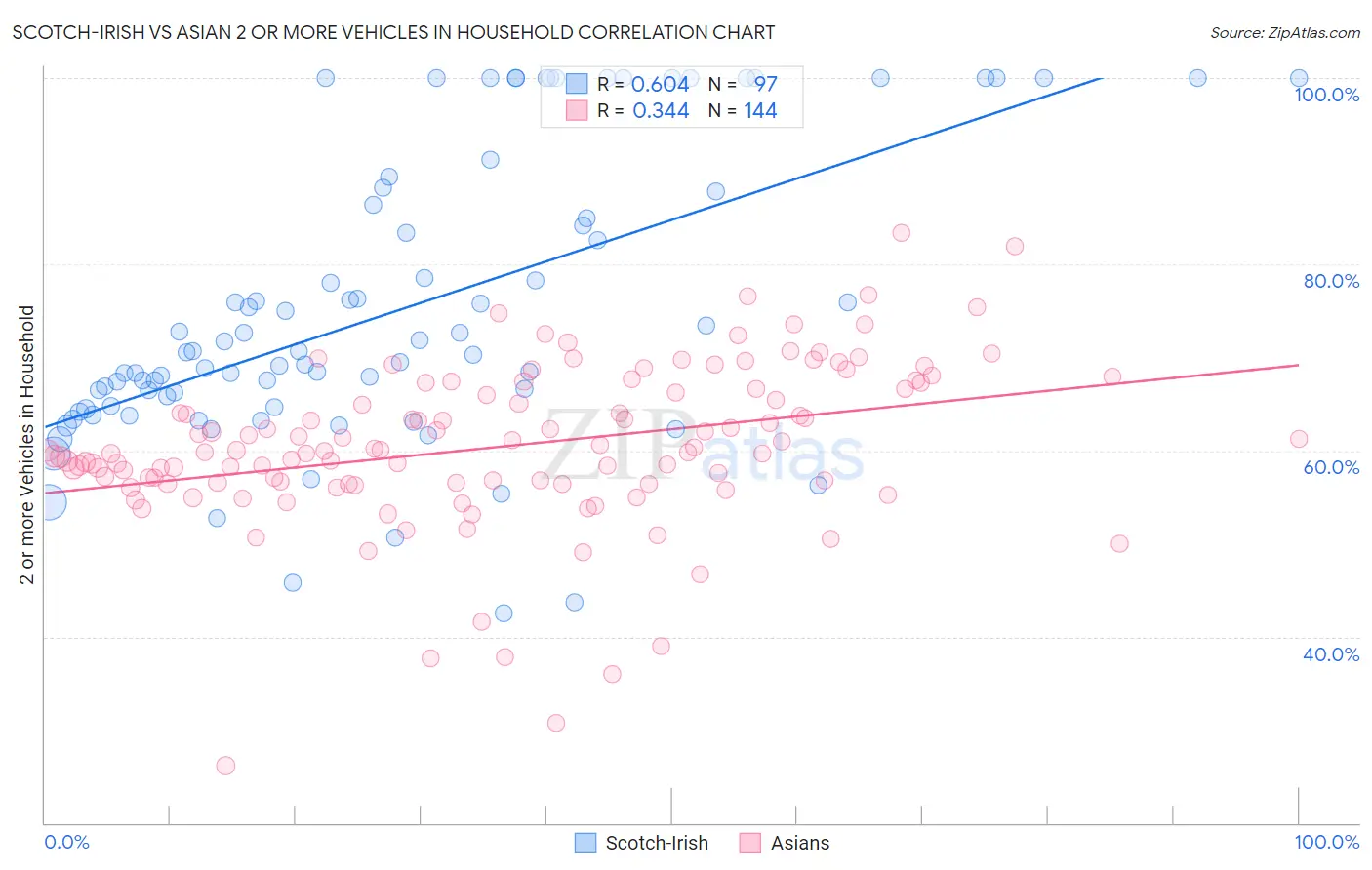 Scotch-Irish vs Asian 2 or more Vehicles in Household