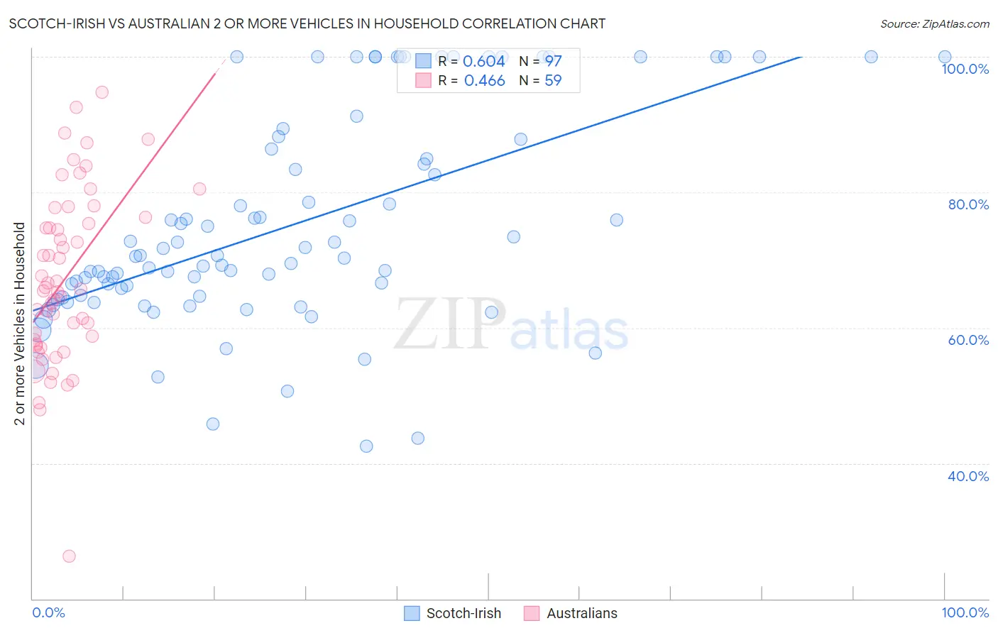 Scotch-Irish vs Australian 2 or more Vehicles in Household