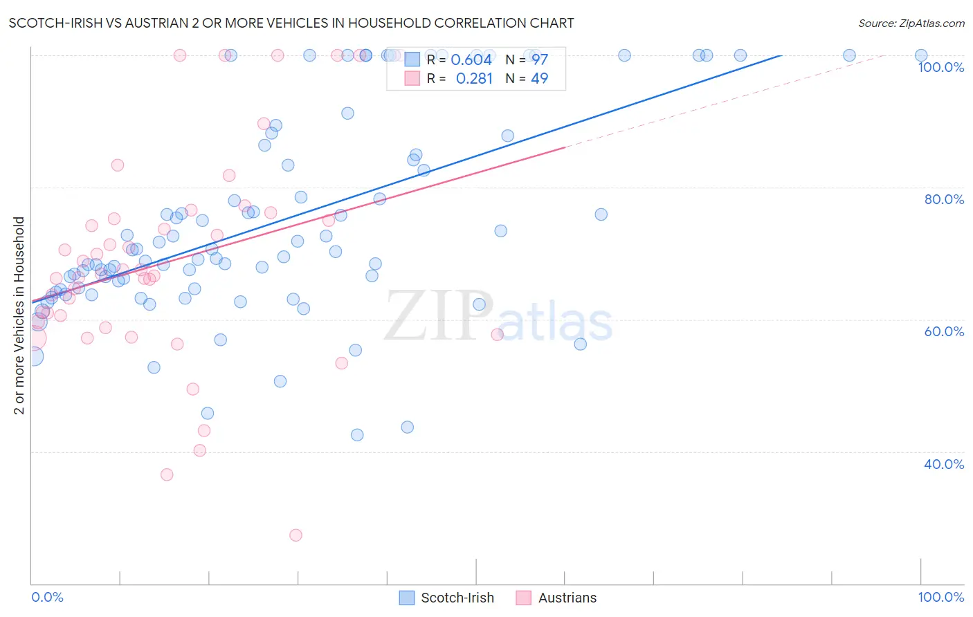 Scotch-Irish vs Austrian 2 or more Vehicles in Household
