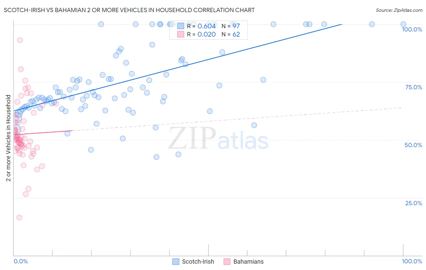 Scotch-Irish vs Bahamian 2 or more Vehicles in Household
