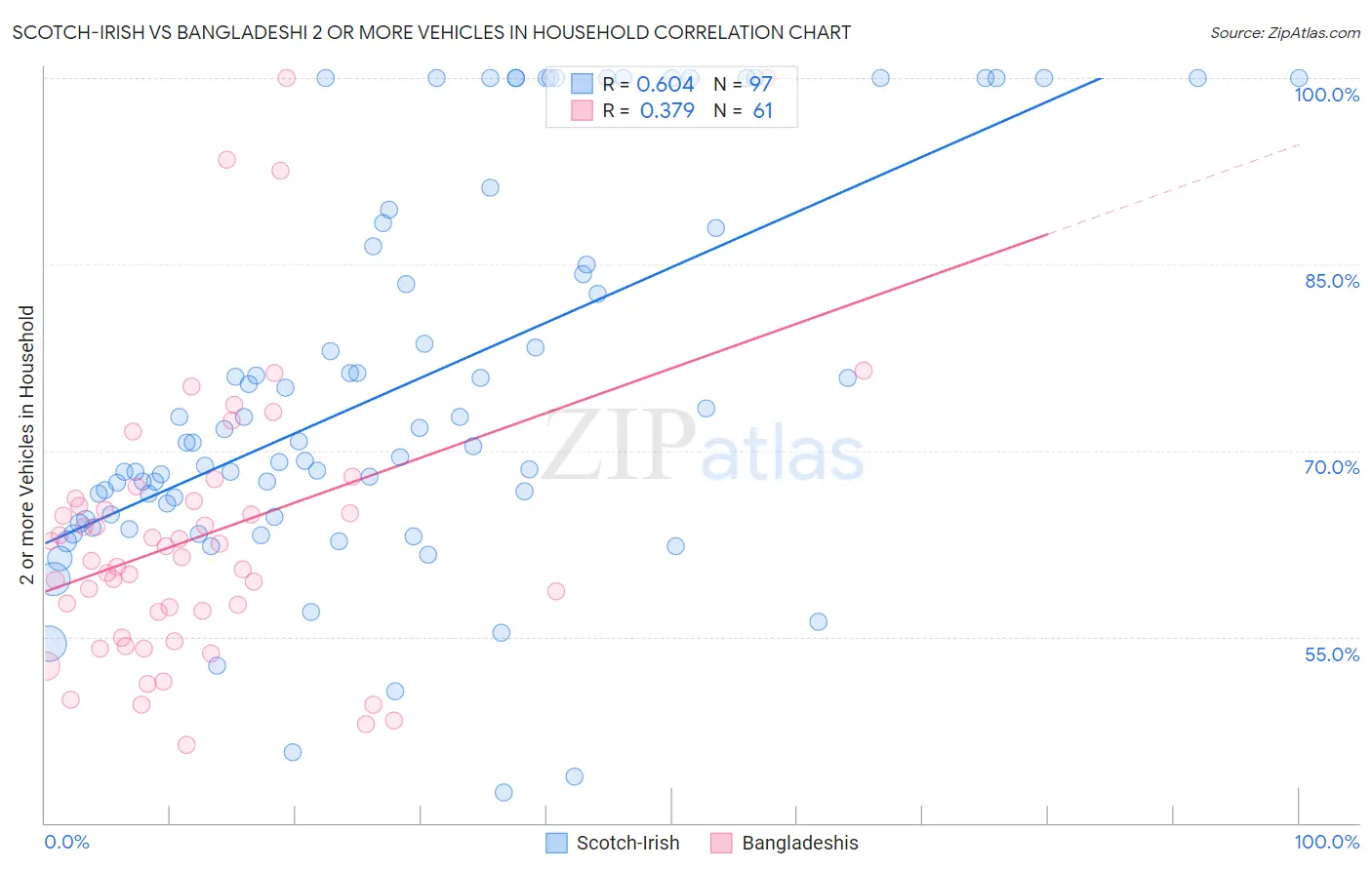 Scotch-Irish vs Bangladeshi 2 or more Vehicles in Household