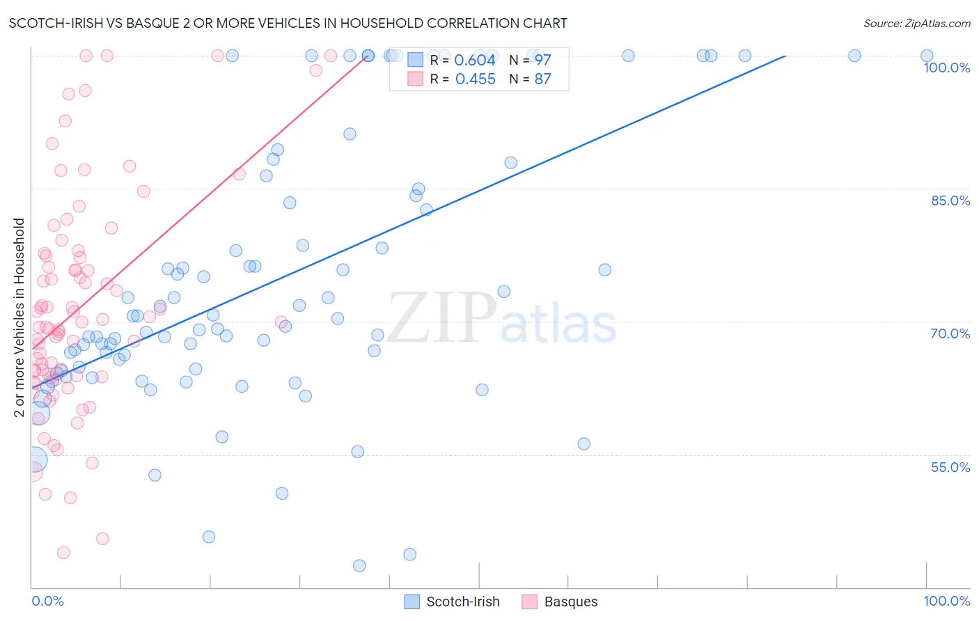 Scotch-Irish vs Basque 2 or more Vehicles in Household