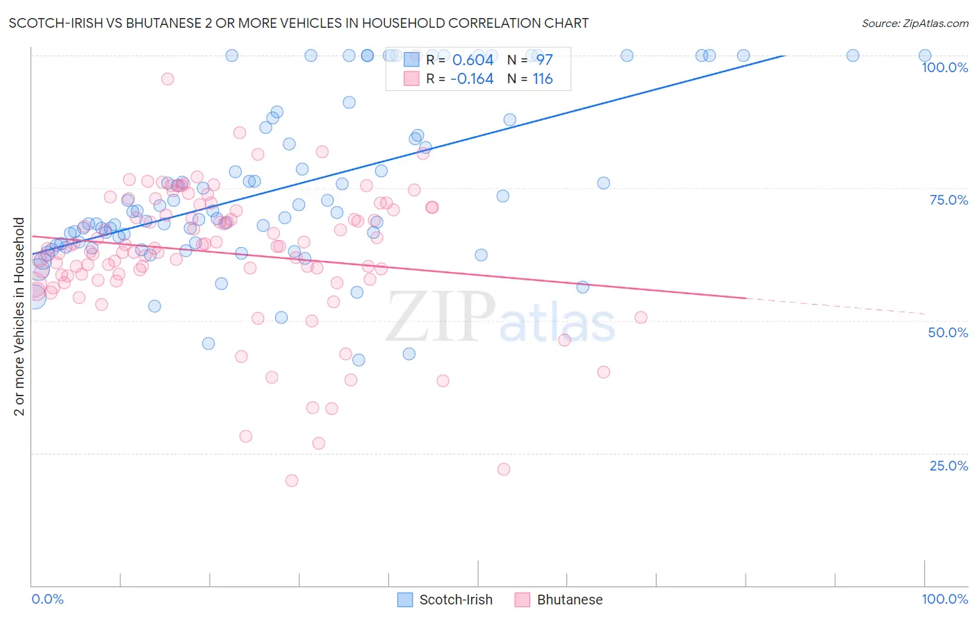 Scotch-Irish vs Bhutanese 2 or more Vehicles in Household