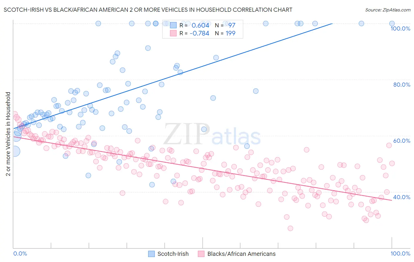 Scotch-Irish vs Black/African American 2 or more Vehicles in Household