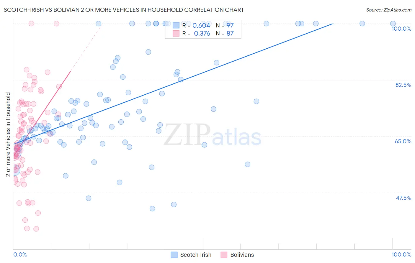 Scotch-Irish vs Bolivian 2 or more Vehicles in Household