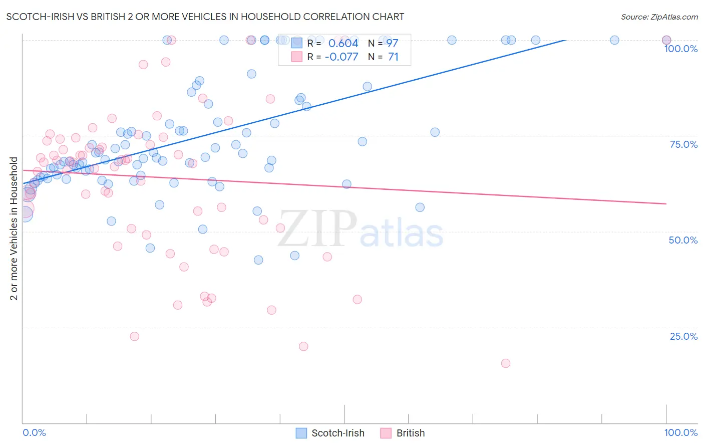 Scotch-Irish vs British 2 or more Vehicles in Household