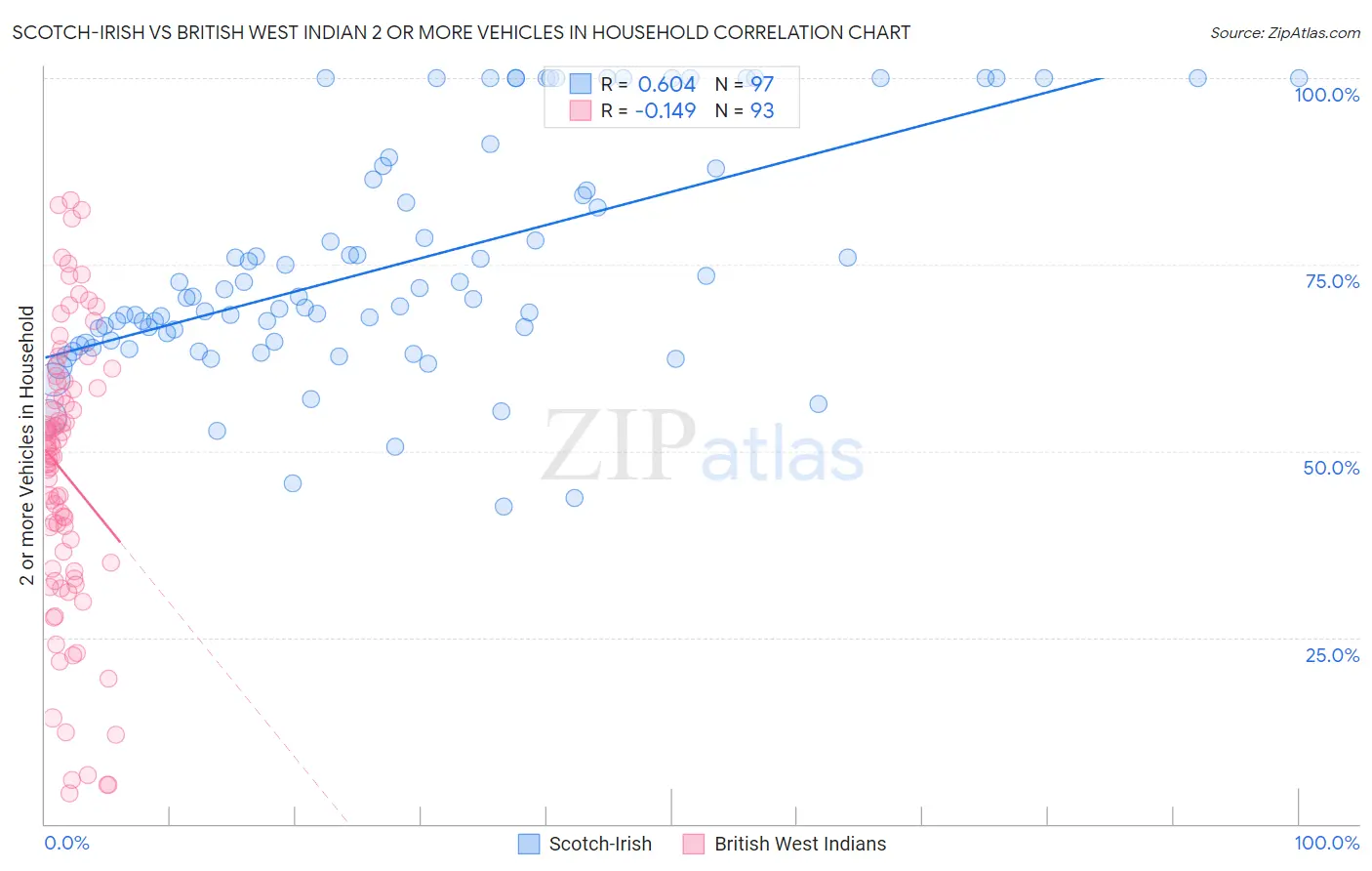 Scotch-Irish vs British West Indian 2 or more Vehicles in Household