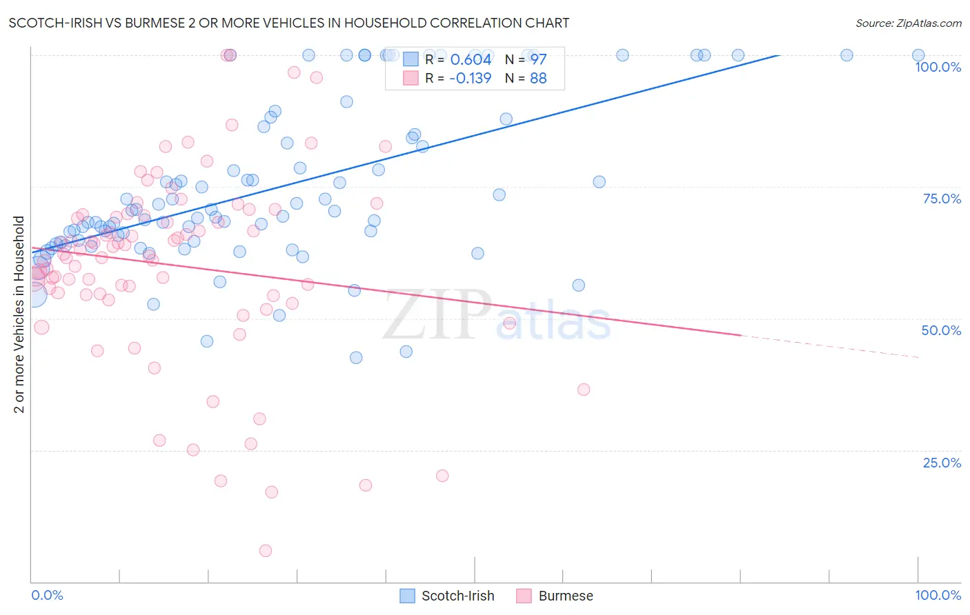 Scotch-Irish vs Burmese 2 or more Vehicles in Household