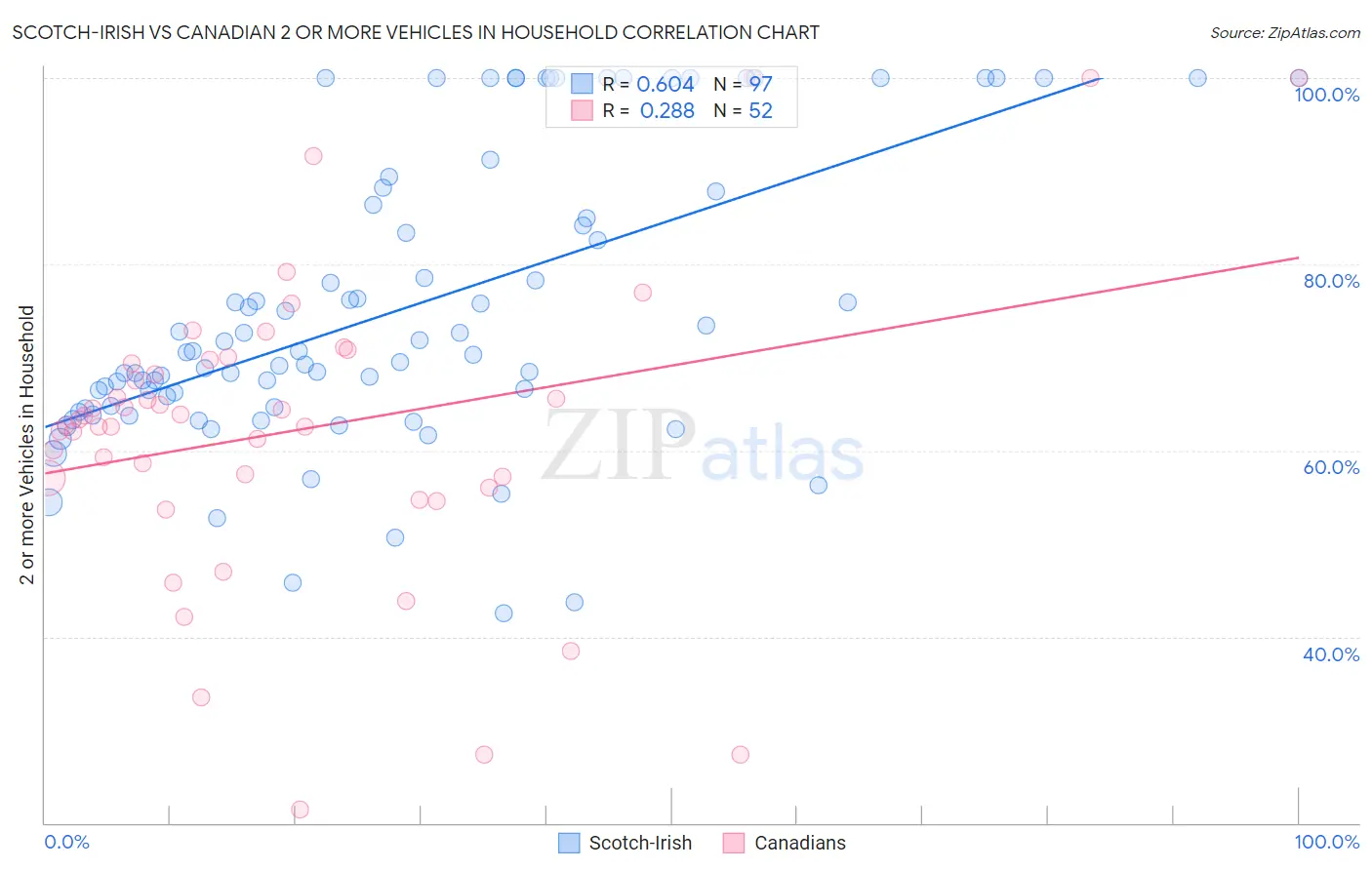 Scotch-Irish vs Canadian 2 or more Vehicles in Household