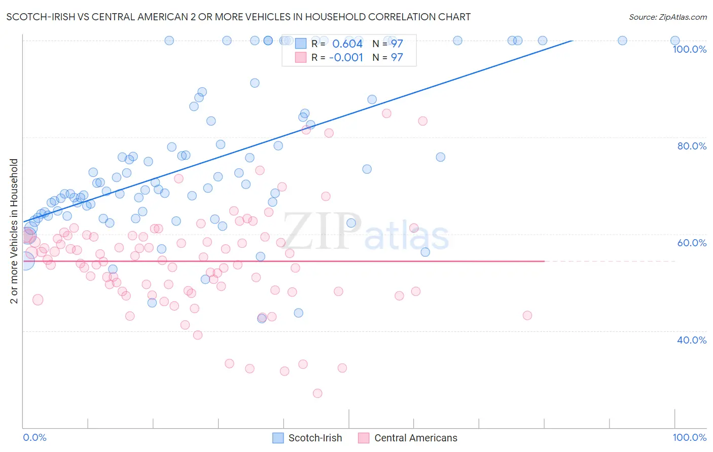Scotch-Irish vs Central American 2 or more Vehicles in Household
