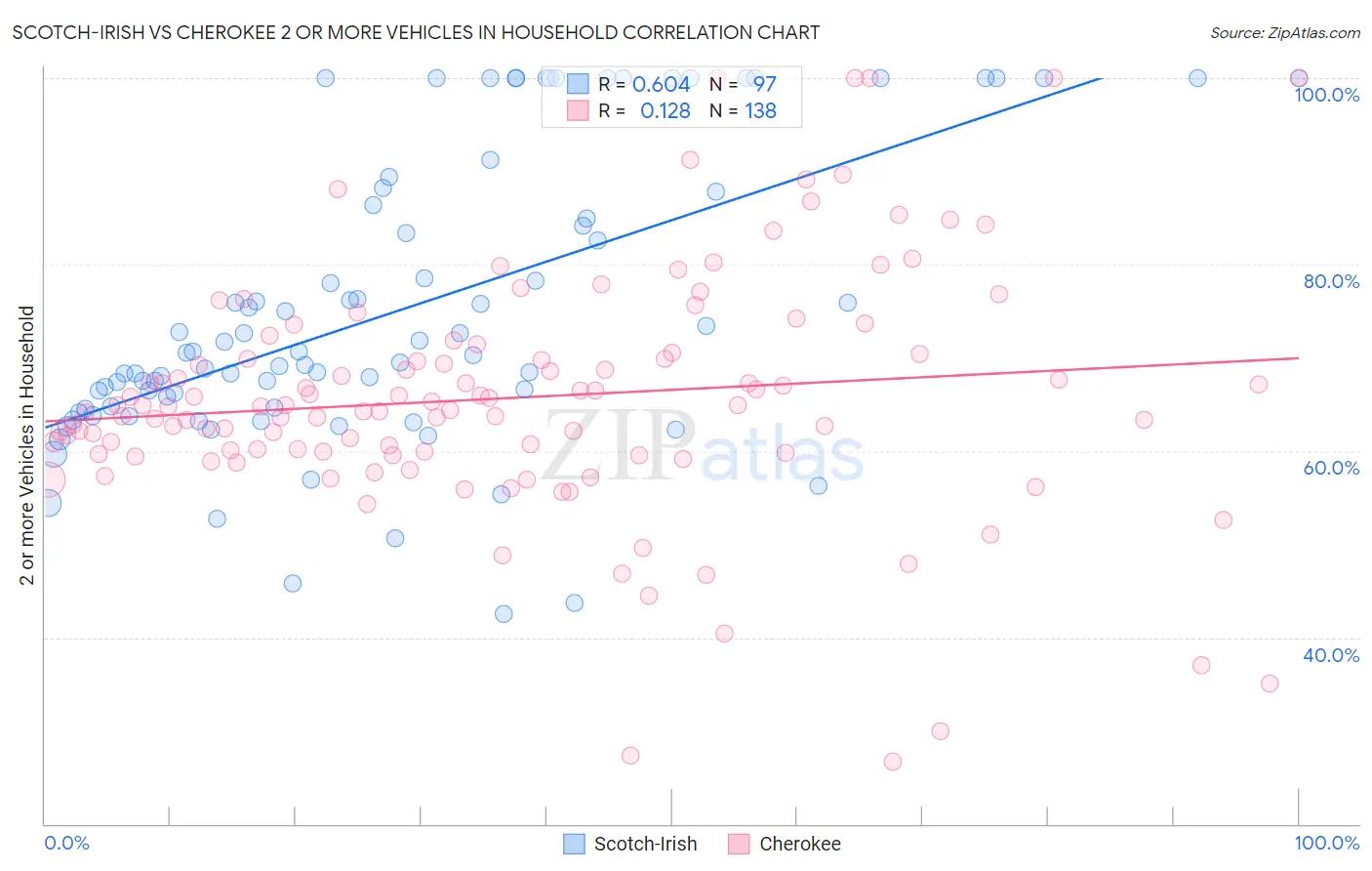 Scotch-Irish vs Cherokee 2 or more Vehicles in Household