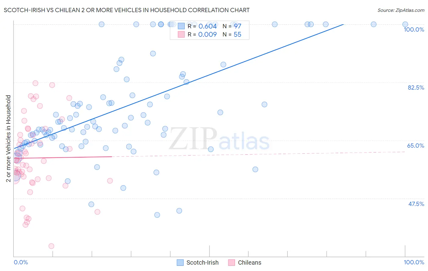 Scotch-Irish vs Chilean 2 or more Vehicles in Household