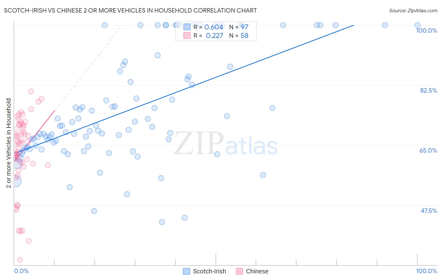 Scotch-Irish vs Chinese 2 or more Vehicles in Household