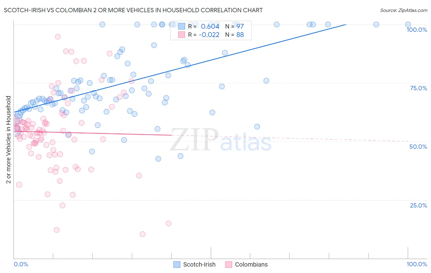 Scotch-Irish vs Colombian 2 or more Vehicles in Household