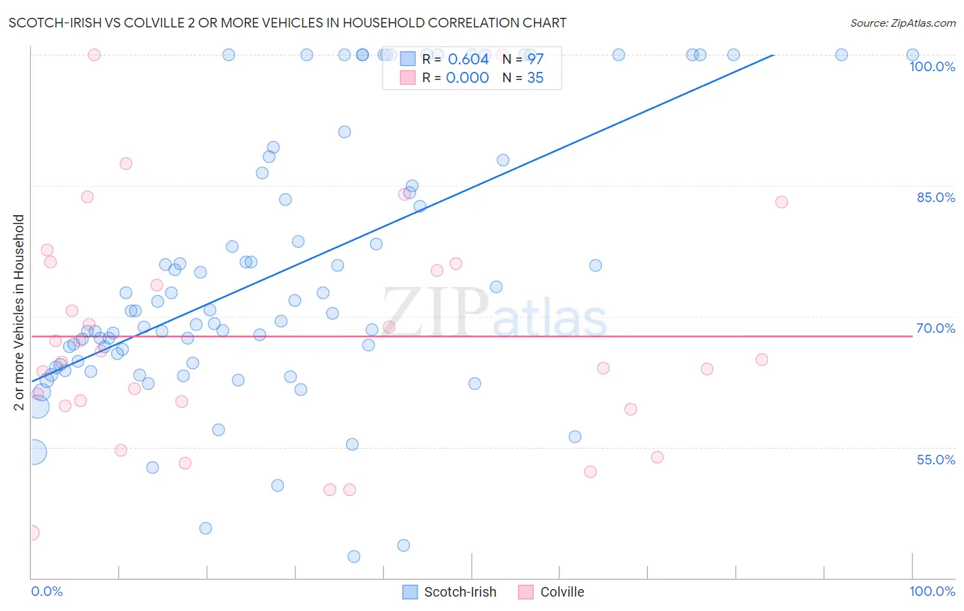 Scotch-Irish vs Colville 2 or more Vehicles in Household