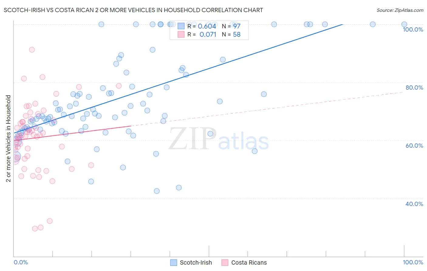 Scotch-Irish vs Costa Rican 2 or more Vehicles in Household
