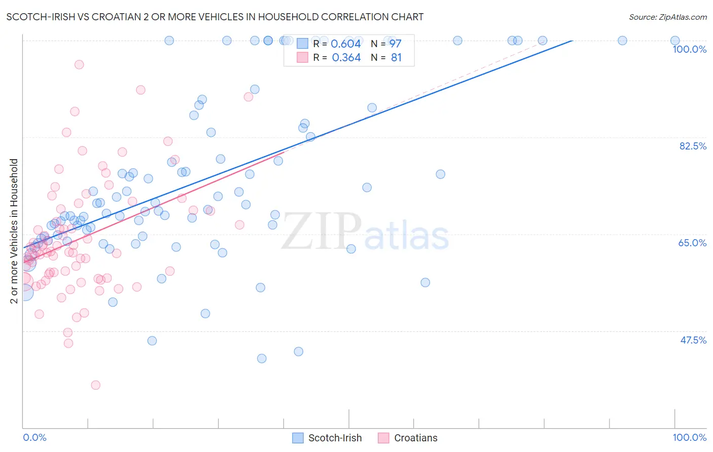 Scotch-Irish vs Croatian 2 or more Vehicles in Household