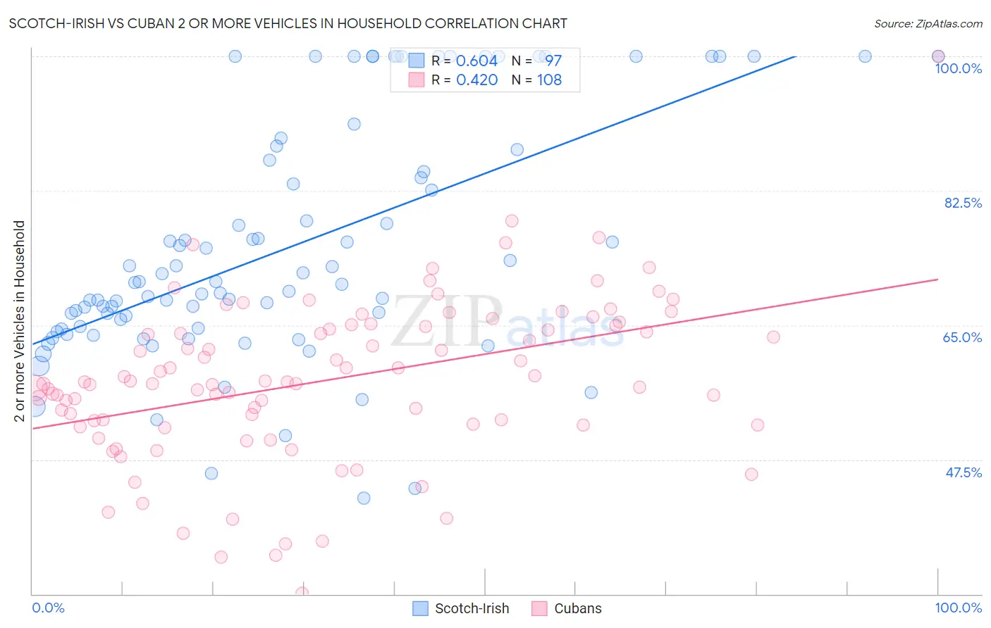 Scotch-Irish vs Cuban 2 or more Vehicles in Household