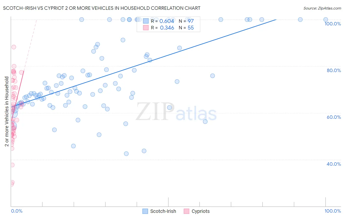 Scotch-Irish vs Cypriot 2 or more Vehicles in Household