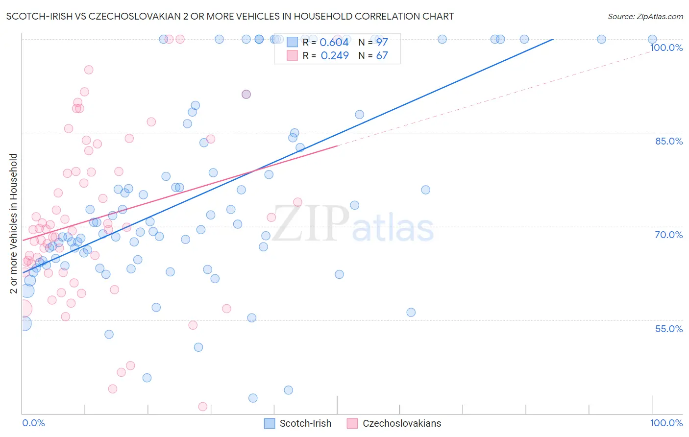 Scotch-Irish vs Czechoslovakian 2 or more Vehicles in Household