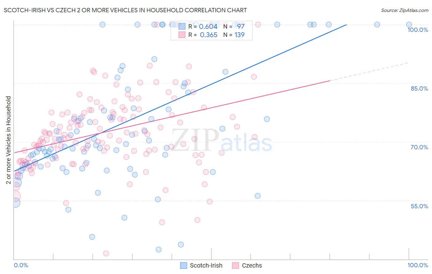 Scotch-Irish vs Czech 2 or more Vehicles in Household