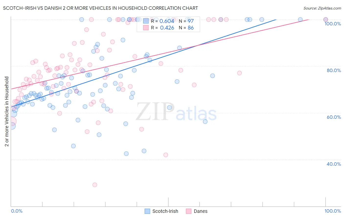 Scotch-Irish vs Danish 2 or more Vehicles in Household