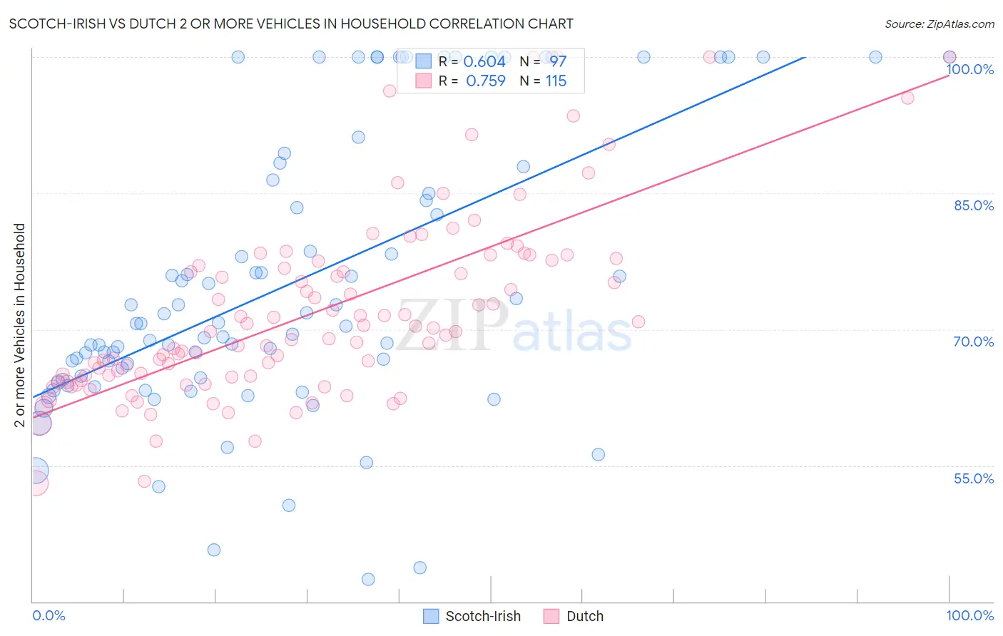 Scotch-Irish vs Dutch 2 or more Vehicles in Household