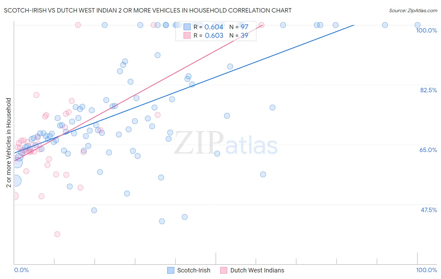 Scotch-Irish vs Dutch West Indian 2 or more Vehicles in Household