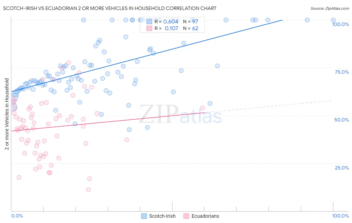 Scotch-Irish vs Ecuadorian 2 or more Vehicles in Household