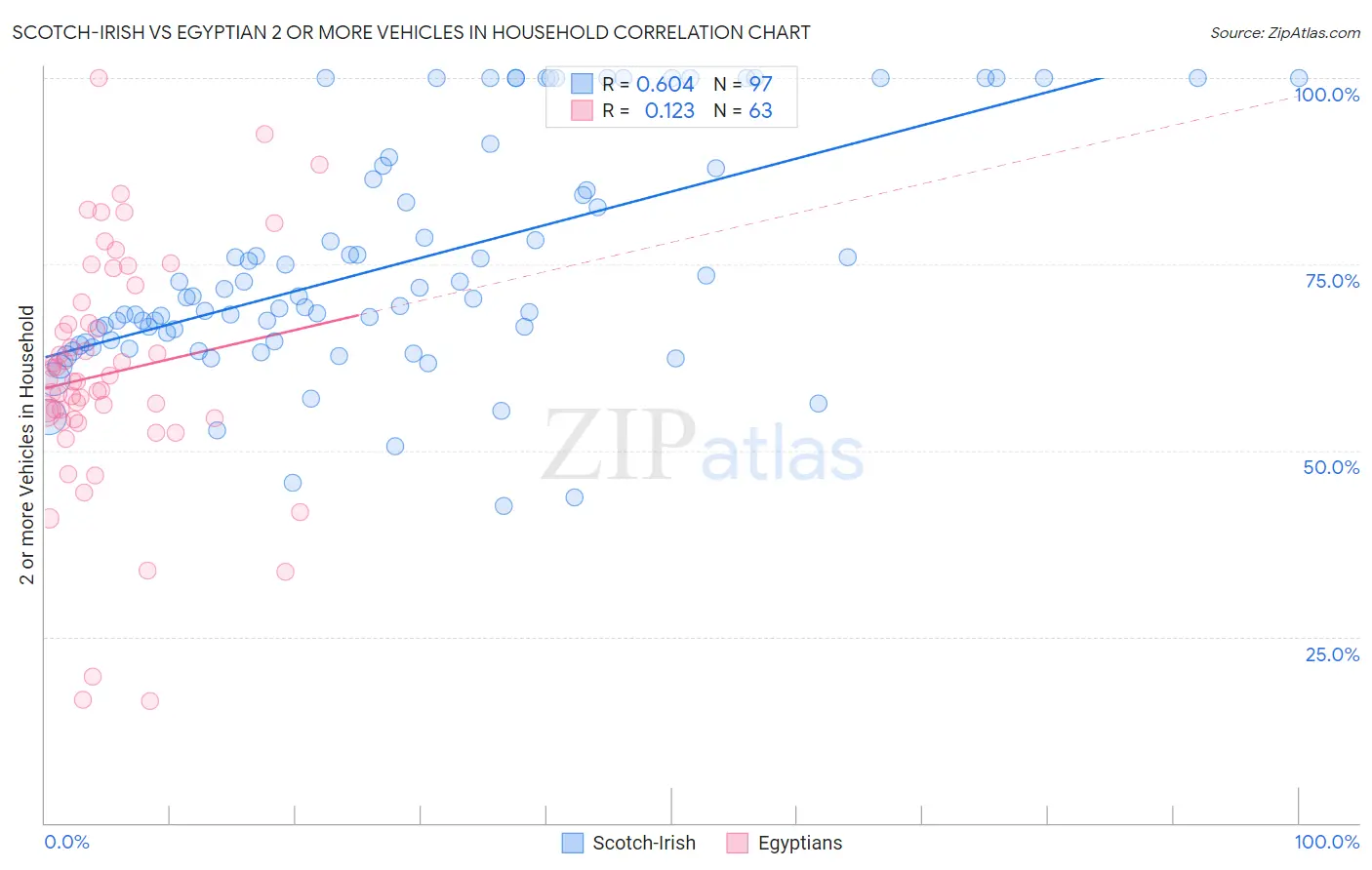 Scotch-Irish vs Egyptian 2 or more Vehicles in Household