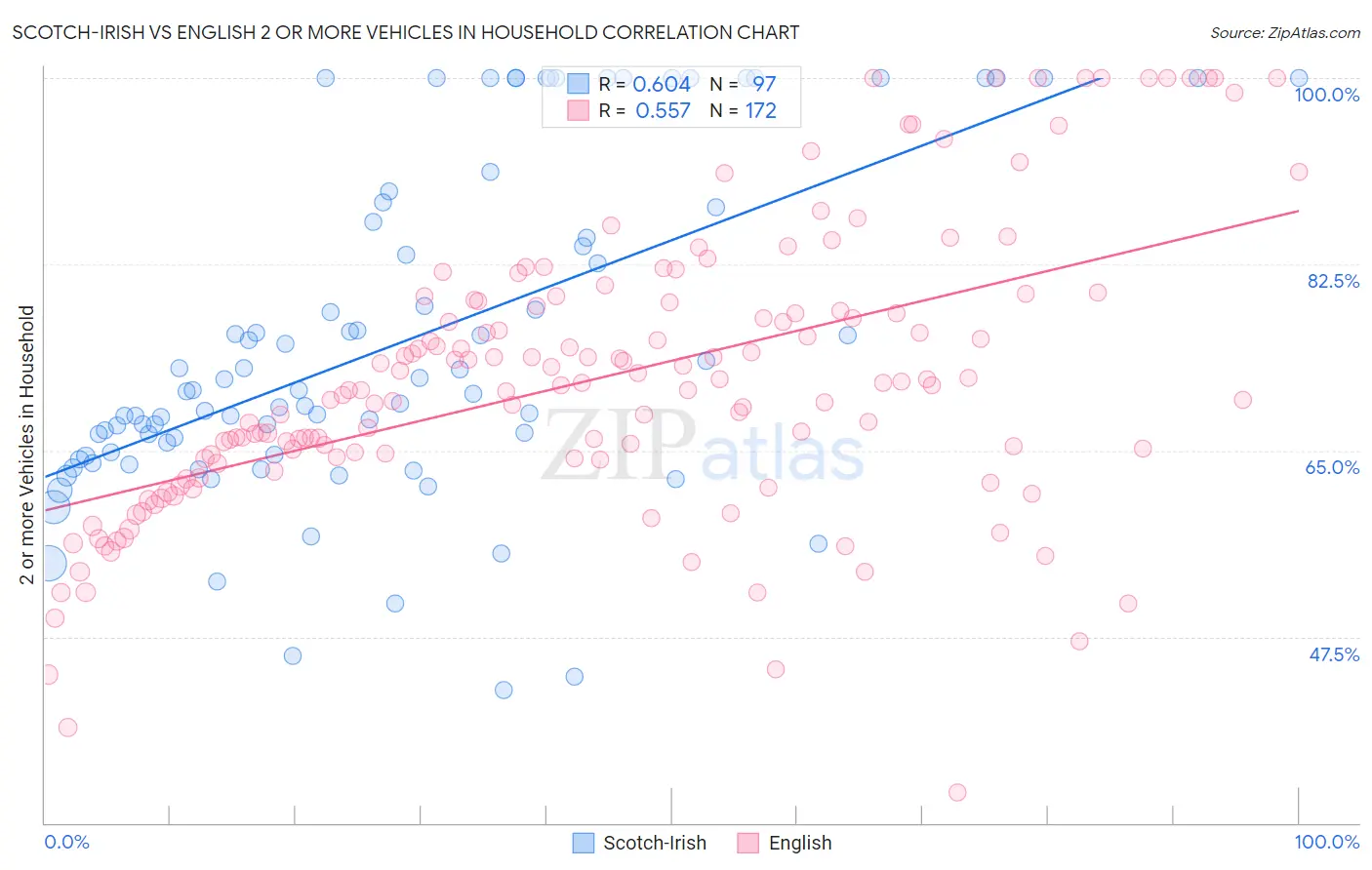 Scotch-Irish vs English 2 or more Vehicles in Household