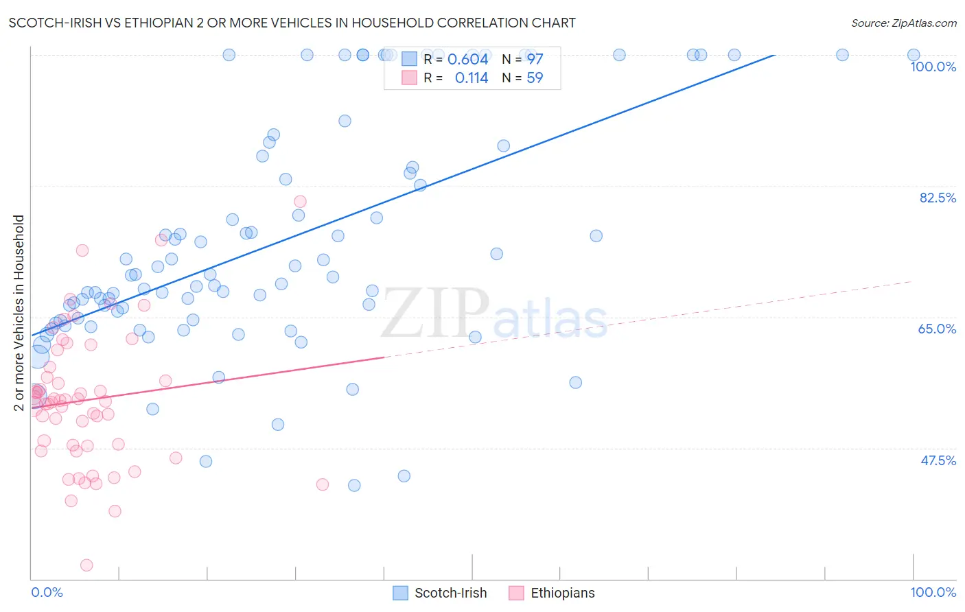 Scotch-Irish vs Ethiopian 2 or more Vehicles in Household