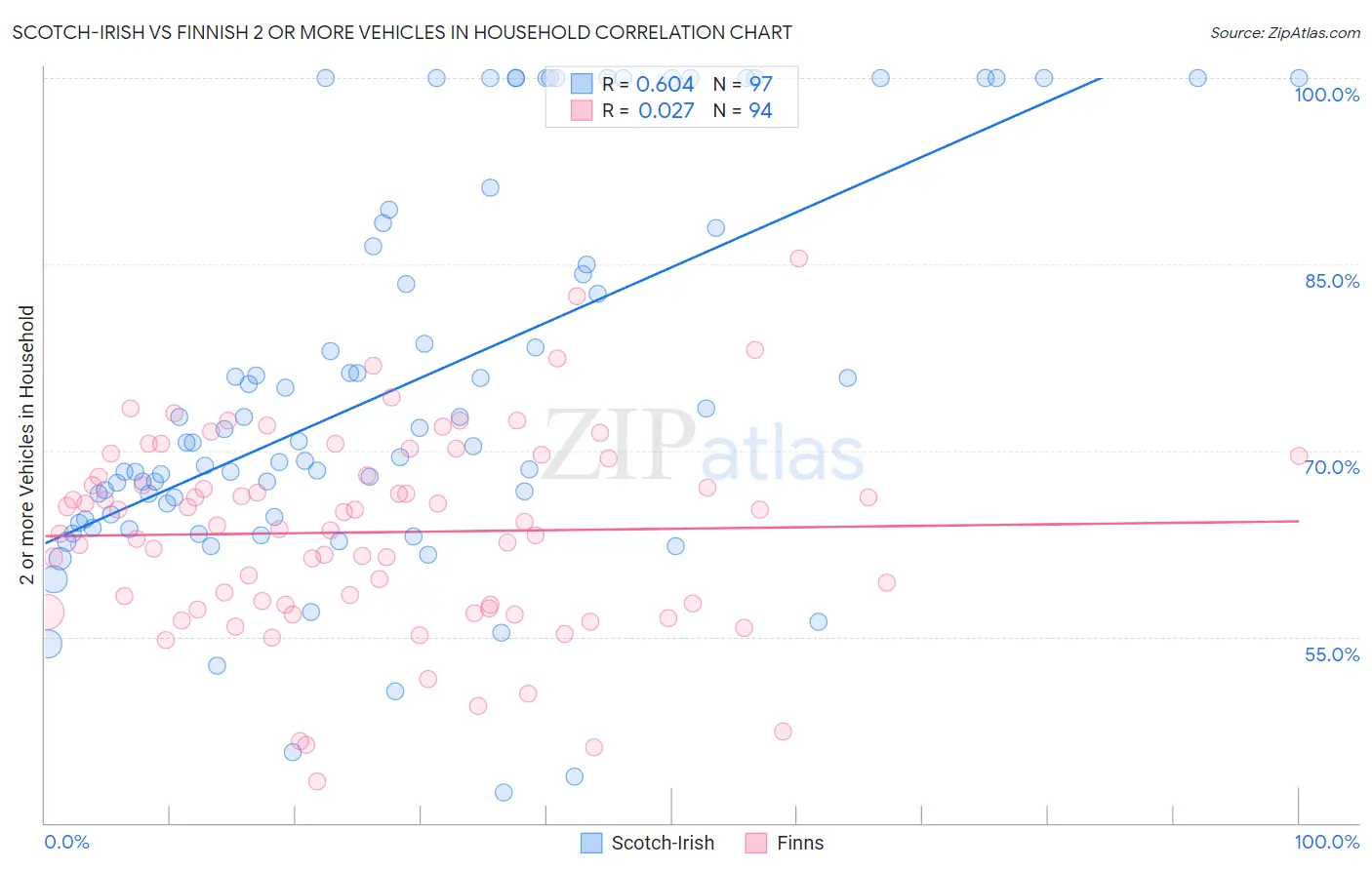 Scotch-Irish vs Finnish 2 or more Vehicles in Household