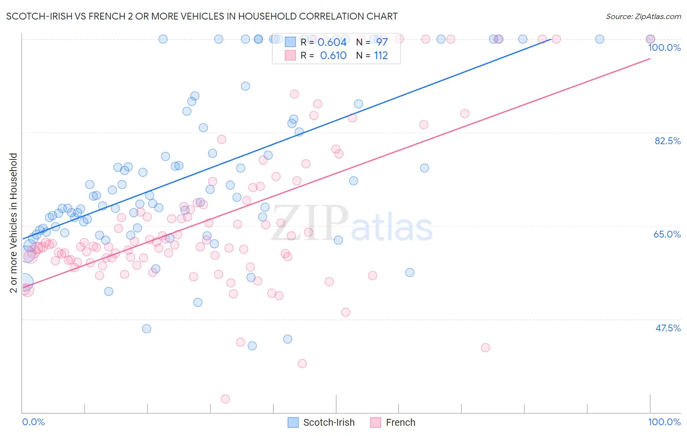Scotch-Irish vs French 2 or more Vehicles in Household