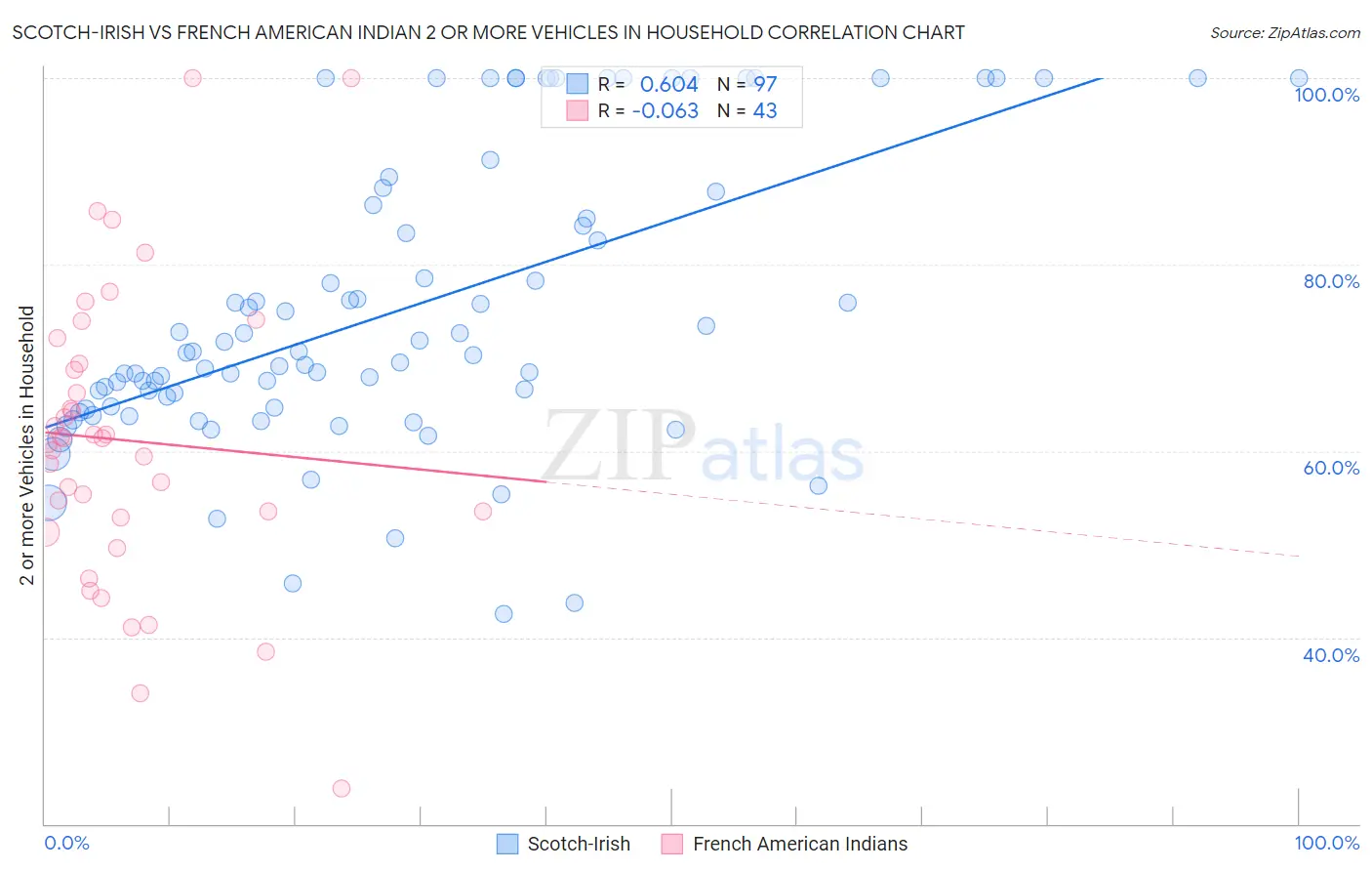 Scotch-Irish vs French American Indian 2 or more Vehicles in Household
