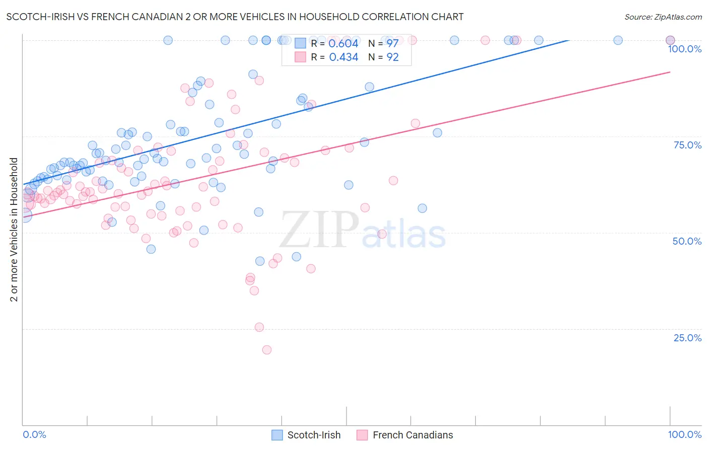 Scotch-Irish vs French Canadian 2 or more Vehicles in Household