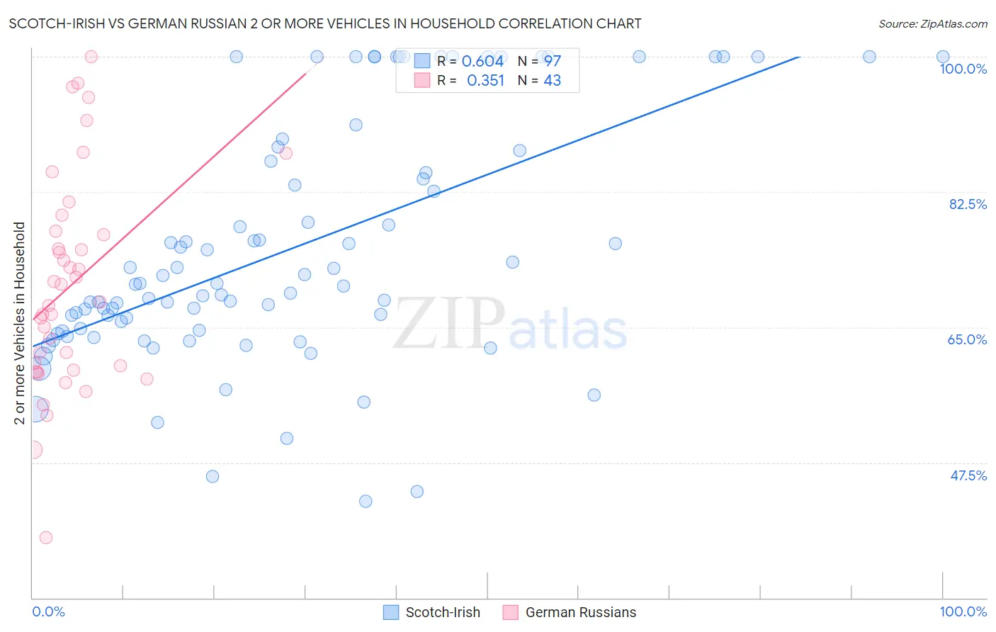 Scotch-Irish vs German Russian 2 or more Vehicles in Household