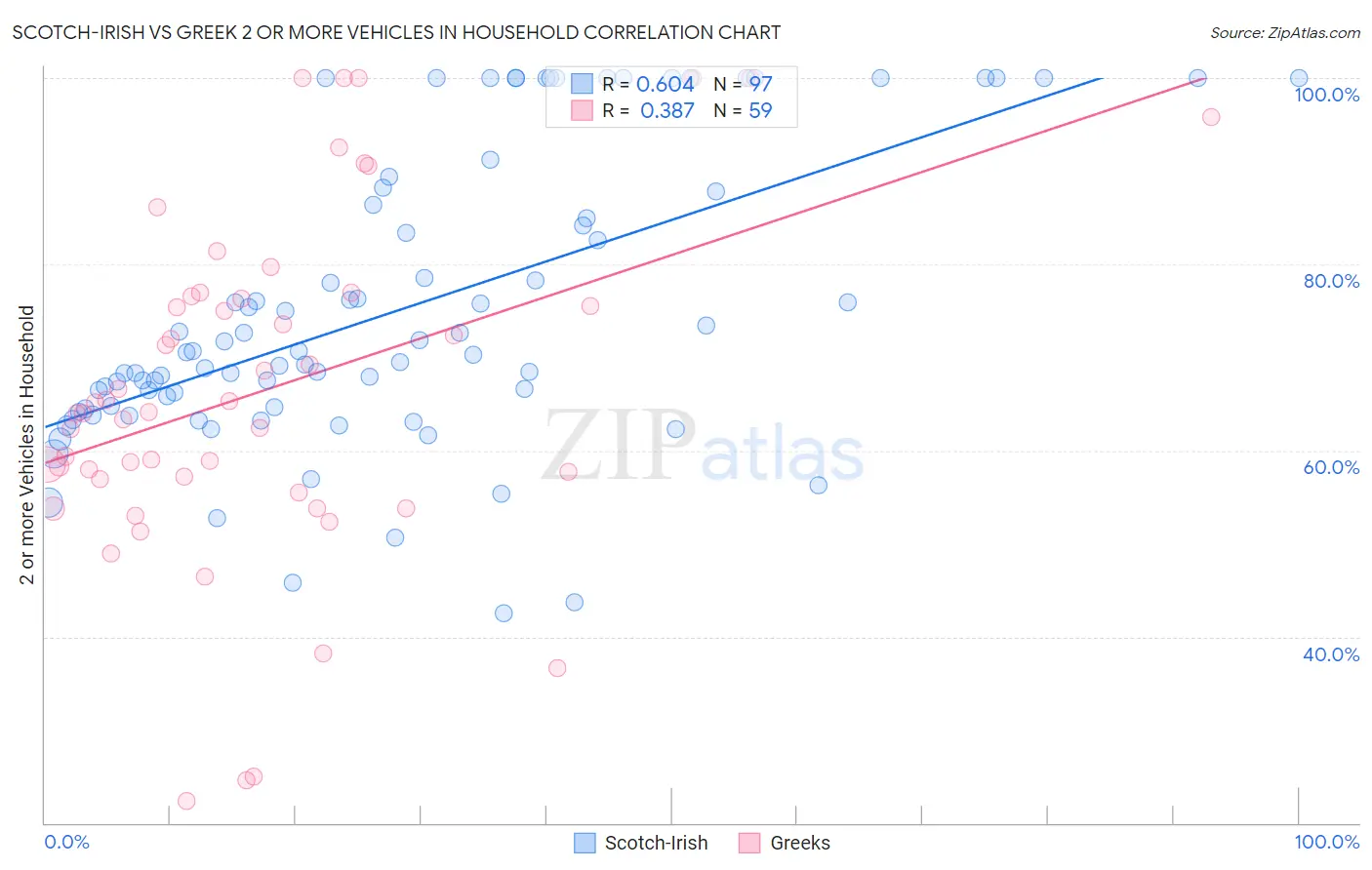 Scotch-Irish vs Greek 2 or more Vehicles in Household