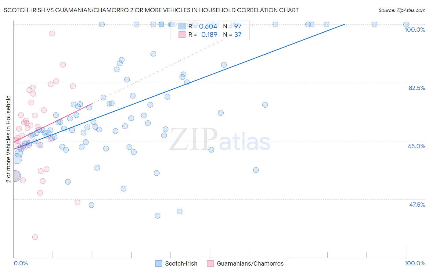 Scotch-Irish vs Guamanian/Chamorro 2 or more Vehicles in Household