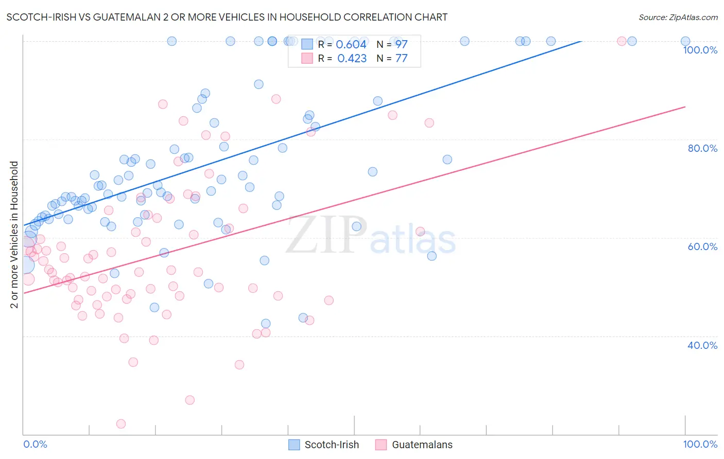 Scotch-Irish vs Guatemalan 2 or more Vehicles in Household