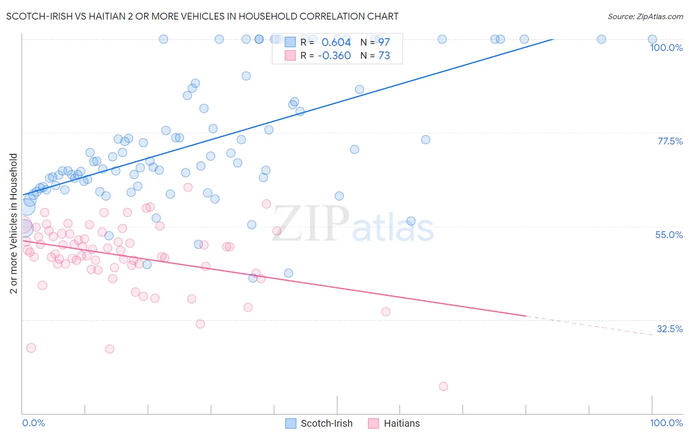 Scotch-Irish vs Haitian 2 or more Vehicles in Household