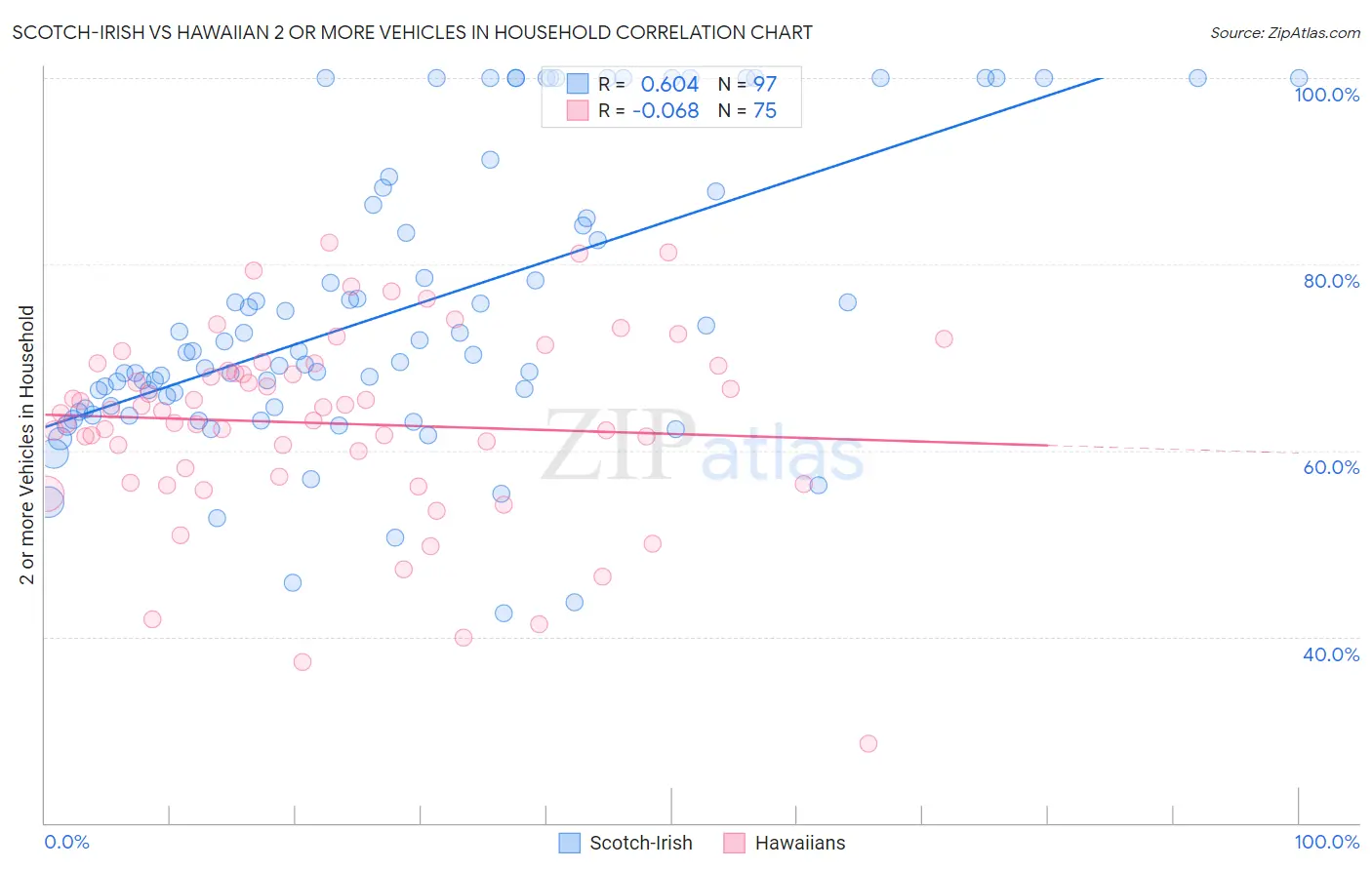 Scotch-Irish vs Hawaiian 2 or more Vehicles in Household