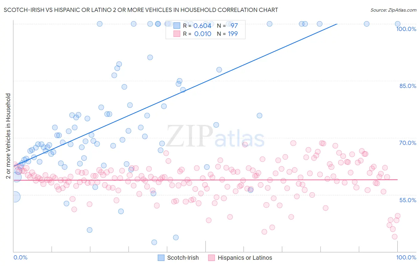 Scotch-Irish vs Hispanic or Latino 2 or more Vehicles in Household